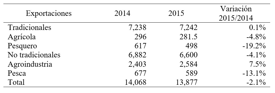 Exportaciones por tipo y sector, en
millones de US$, durante 2015.