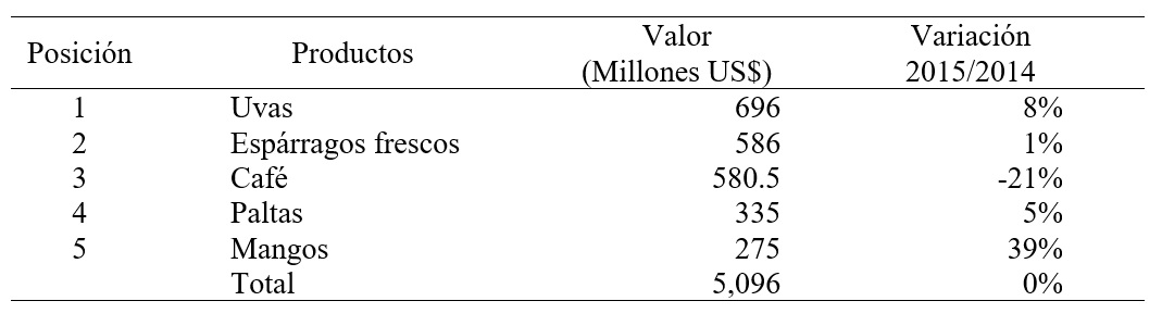 Agroexportaciones por Productos, en
millones de US$ durante 2015.