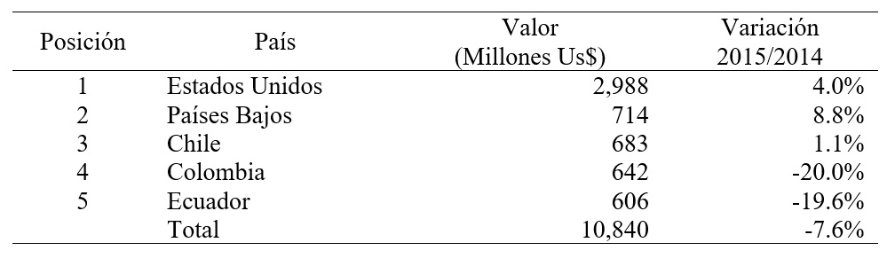  Agroexportaciones por Mercados, en millones
de US$ durante 2015.