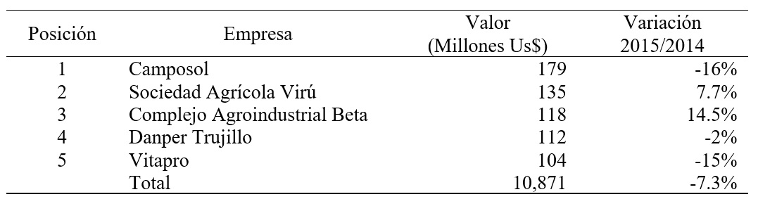 Agroexportaciones por Empresas, en millones
de US$ durante 2015.