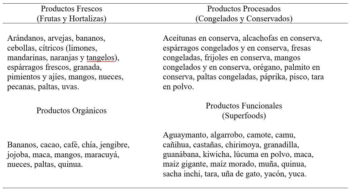 Líneas de productos peruanos de agroexportación.