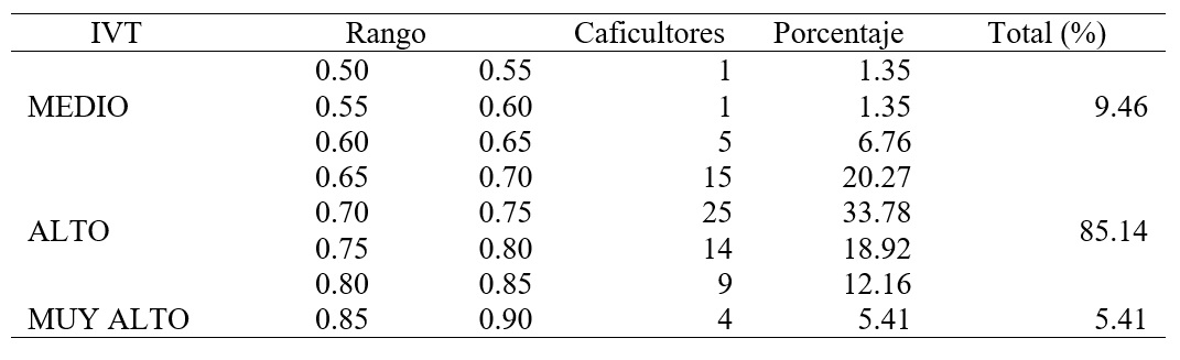 Índice de Viabilidad Técnica de
ASOPARIBARI