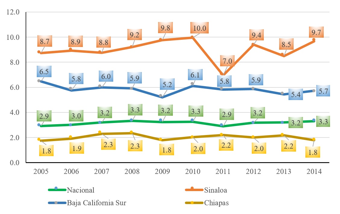 Rendimiento de los dos
principales estados productores, Chiapas y nacional de ma&iacute;z, 2005-2014; (ton/ha)