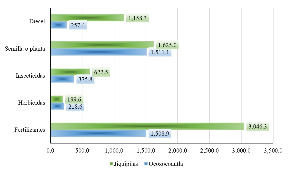 Insumos
comerciables en la regi&oacute;n II Valles Zoque, 2017.