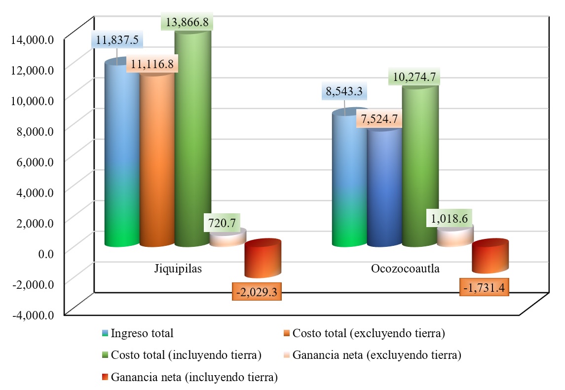 Estructura de los ingresos,
costos y ganancias, 2017.