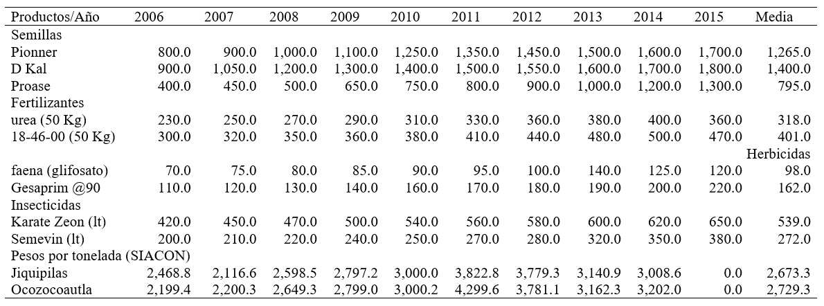 Precios de algunos insumos utilizados en la producci&oacute;n de ma&iacute;z, 2017 (Pesos)