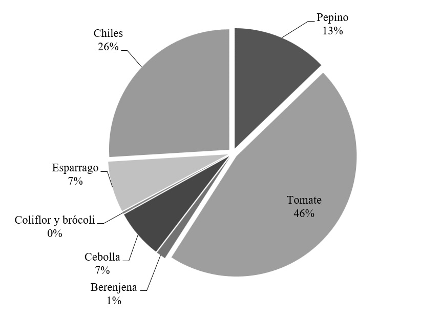 Participaci&oacute;n de hortalizas mexicanas en
las importaciones de Estados Unidos, 2015.