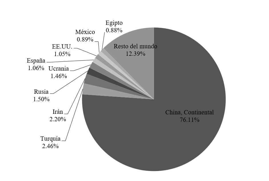 Producci&oacute;n Mundial de
Hortalizas, 2014.