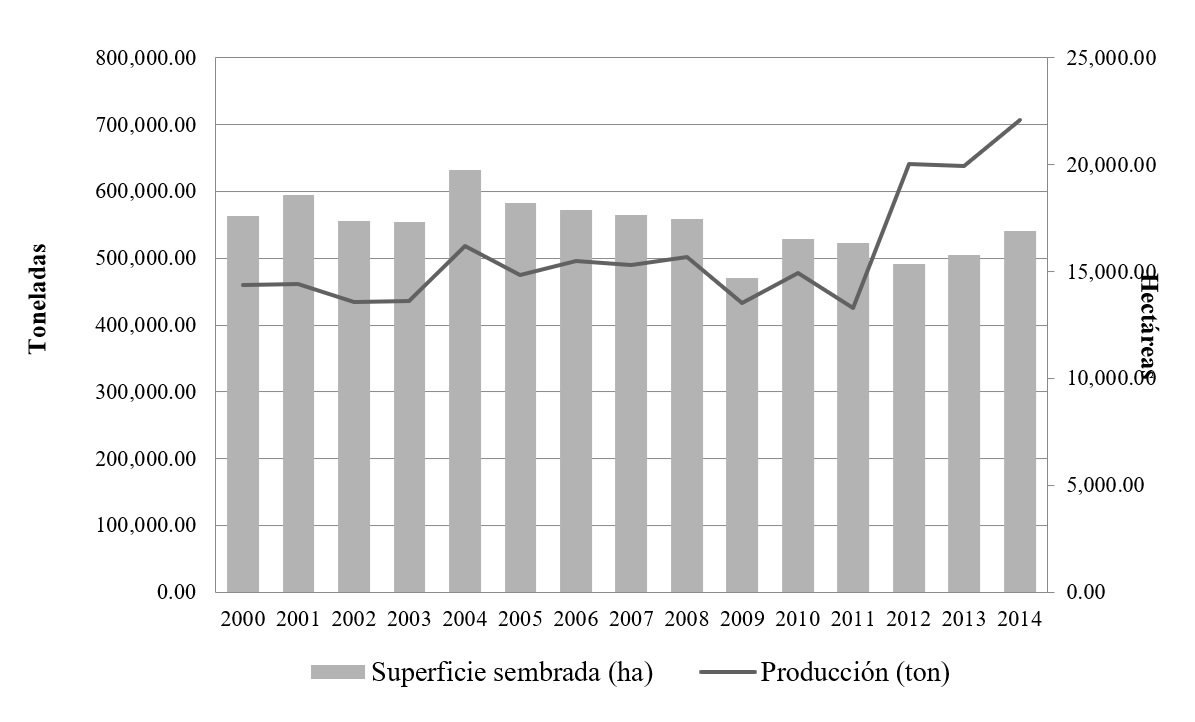 M&eacute;xico: Superficie sembrada y
producci&oacute;n de pepino (2000 &ndash; 2014)