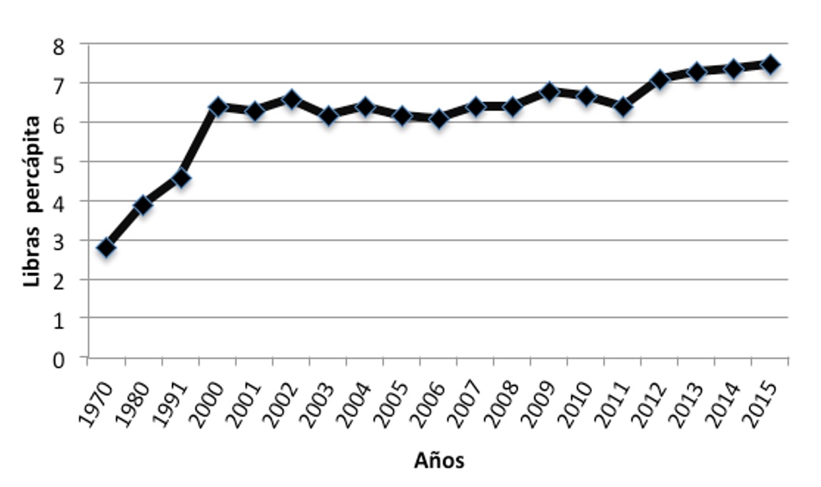 Evoluci&oacute;n del consumo de pepinos
frescos en Estados Unidos (1970-2015).