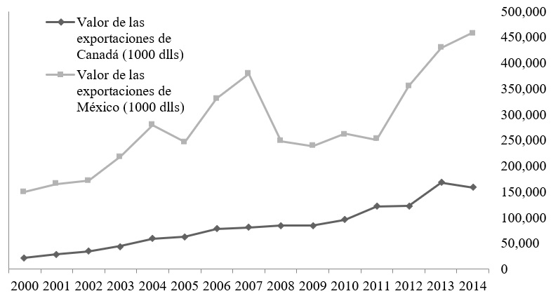 Comparaci&oacute;n del valor de las
exportaciones de pepino hacia EE.UU. entre M&eacute;xico y Canad&aacute;, 2000 &ndash; 2014.