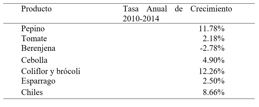 Tasa de
crecimiento anual de las importaciones norteamericanas de hortalizas
provenientes de M&eacute;xico