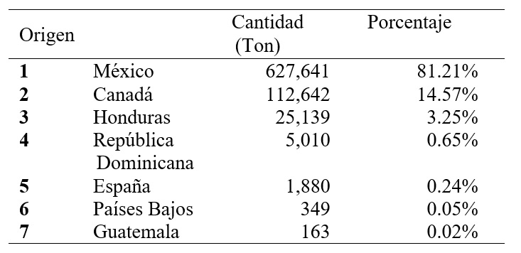 Participaci&oacute;n en el mercado de importaciones de pepino de Estados Unidos, 2014