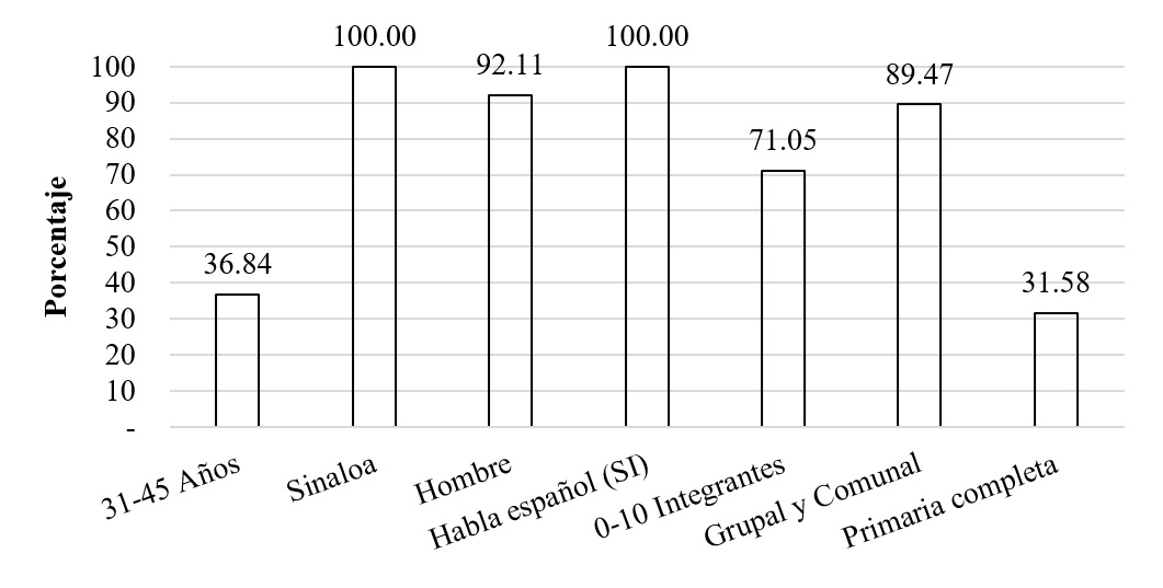 Caracter&iacute;sticas de los beneficiarios encuestados.