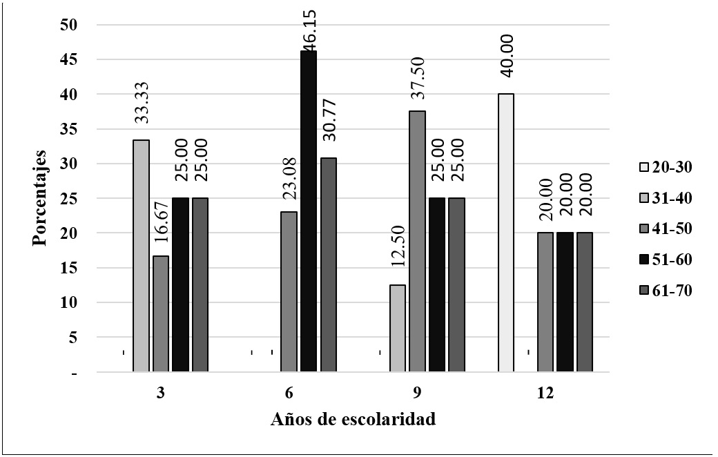 Edad y a&ntilde;os de escolaridad de los beneficiarios.