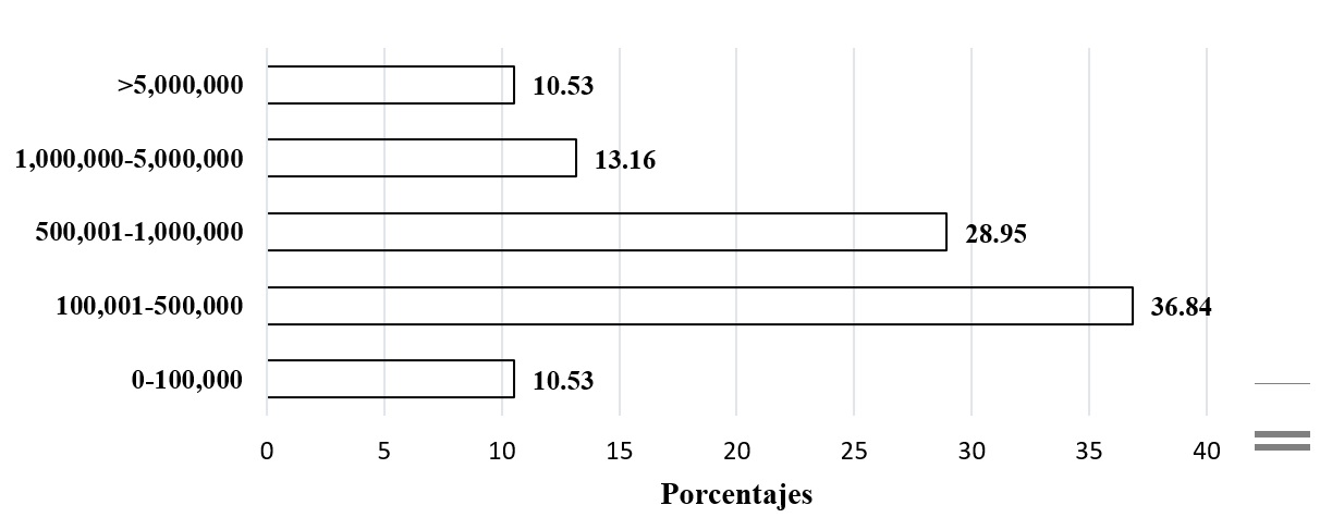 Montos de los apoyos