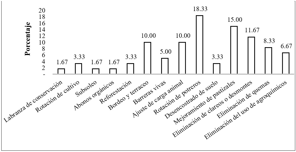 Buenas pr&aacute;cticas que se realizar&aacute;n en el &aacute;rea beneficiada.