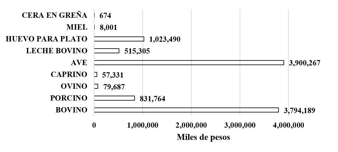 Valor de la Producci&oacute;n Ganadera.