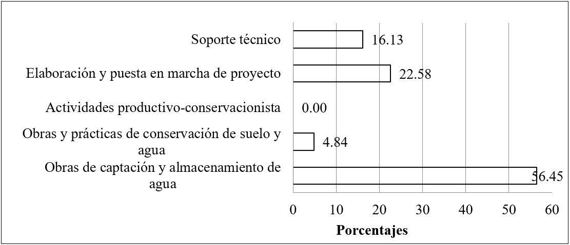 Tipo de apoyos
recibidos de COUSSA