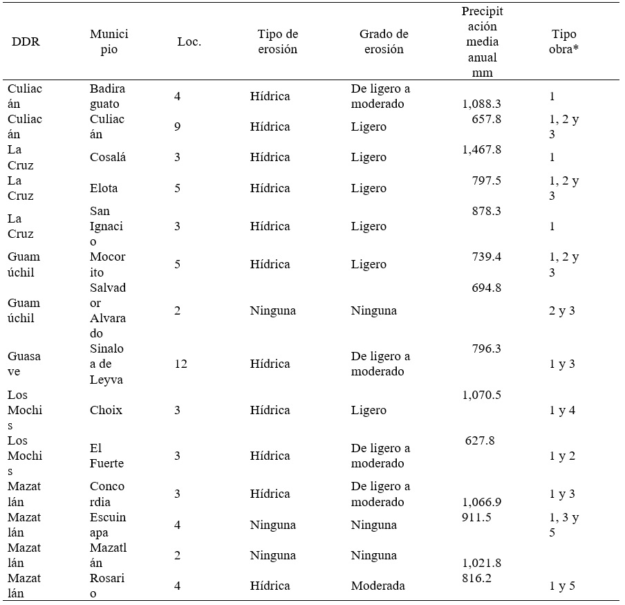 Correspondencia entre la problem&aacute;tica y el tipo de apoyo