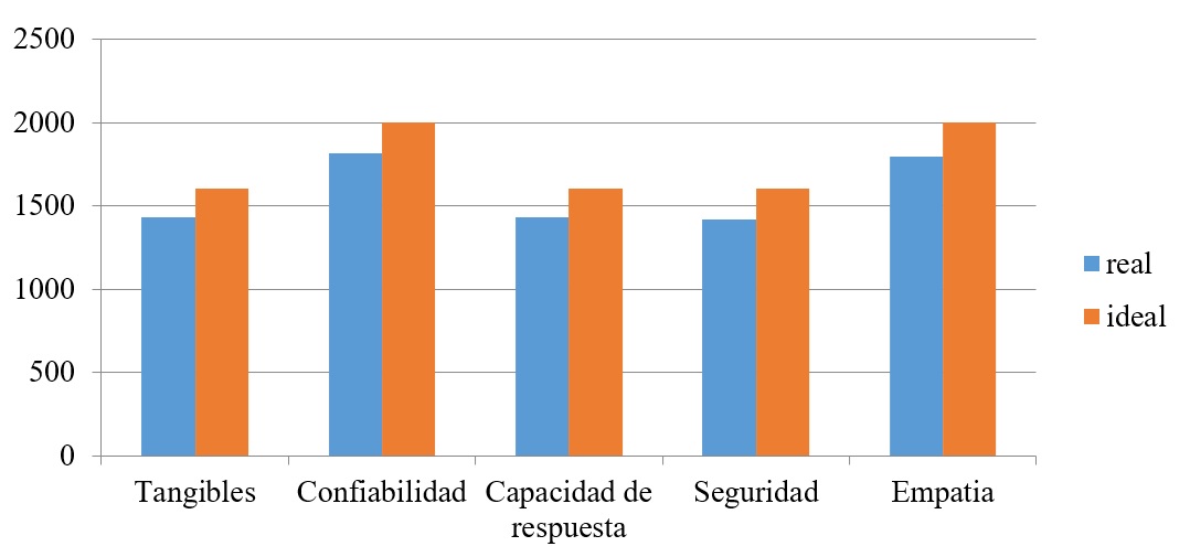 Comparativa, entre la situación real del hospedaje rural y lo
que debería ser (lo ideal).
