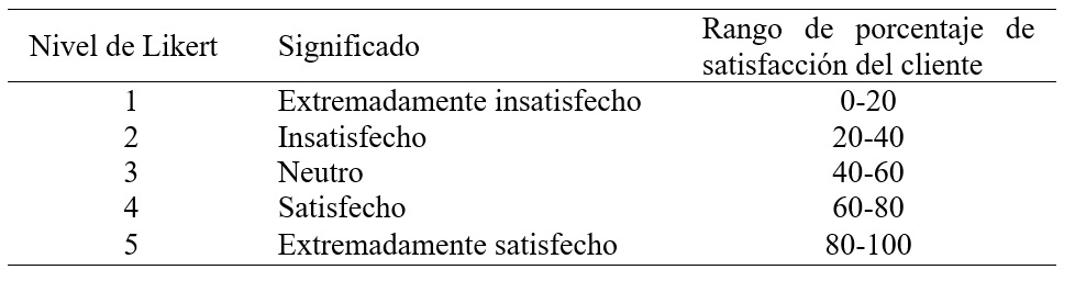 Niveles de
respuestas de los reactivos en el instrumento aplicado