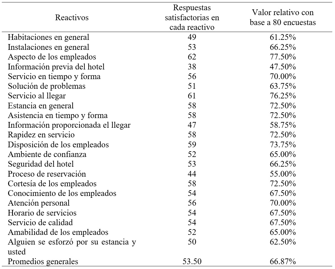 Global de la
percepción de dimensiones por parte de los clientes