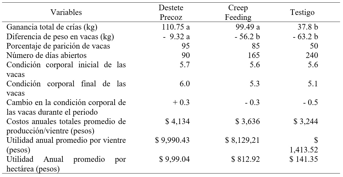 Características generales del
ganado, alimento, costos de producción y rentabilidad de producción de becerros
bajo tres esquemas (1) Destete precoz, (2) Creep Feeding y (3) Testigo tradicional durante 2017 en
el Rancho Pozo Crisanto en Sonora, México.
