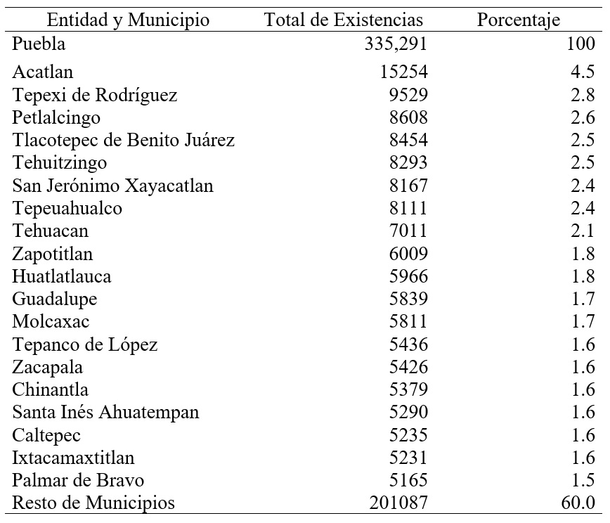 Total de existencias de ganado
caprino por entidad y municipios con mayor número de cabezas.
