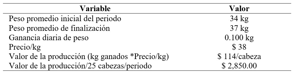 Cálculo del valor de la
producción (Ganancia diaria de peso por período).