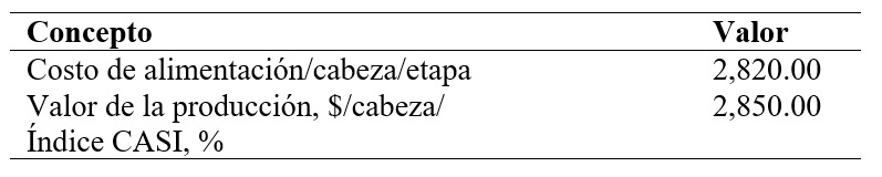 Valor del indicador CASI1
en caprinos de la Mixteca Poblana.