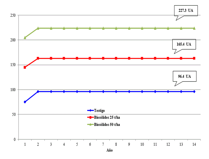 Proyecci&oacute;n de la capacidad de carga durante 14 a&ntilde;os en un rancho de 1,000 ha de praderas de zacate Boer sin y con la aplicaci&oacute;n de bios&oacute;lidos en dosis de 25 y 50 t/ha en Cananea, Sonora, M&eacute;xico.