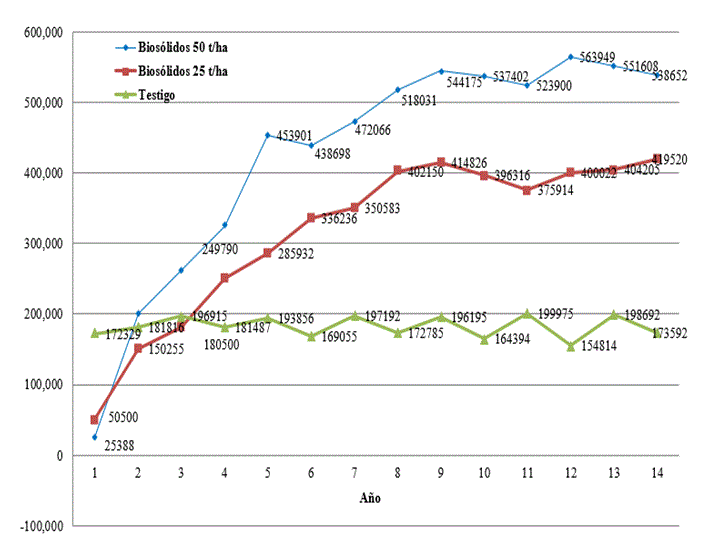 Proyecci&oacute;n de la rentabilidad en un rancho de 1,000 ha con y sin la aplicaci&oacute;n de pr&aacute;cticas de rehabilitaci&oacute;n mediante la distribuci&oacute;n de bios&oacute;lidos en 200 ha anuales de praderas viejas de zacate Boer en Cananea, Sonora, M&eacute;xico