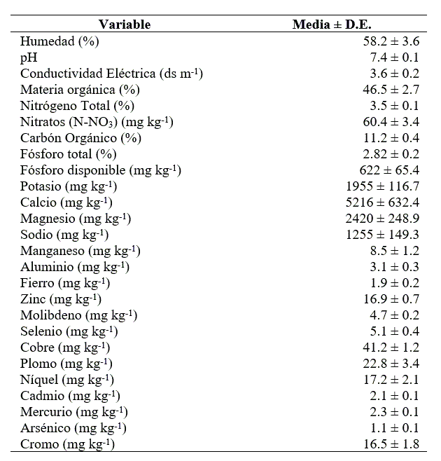 Caracter&iacute;sticas qu&iacute;micas de los bios&oacute;lidos de origen dom&eacute;stico utilizados en el estudio (Media &plusmn; Desviaci&oacute;n Est&aacute;ndar). n = 5.
