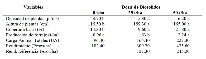 Respuesta de praderas viejas de zacate Boer a la aplicaci&oacute;n manual de varias dosis de bios&oacute;lidos en el norte de Sonora, M&eacute;xico. Proyecciones de carga animal y rentabilidad en 1,000 a.