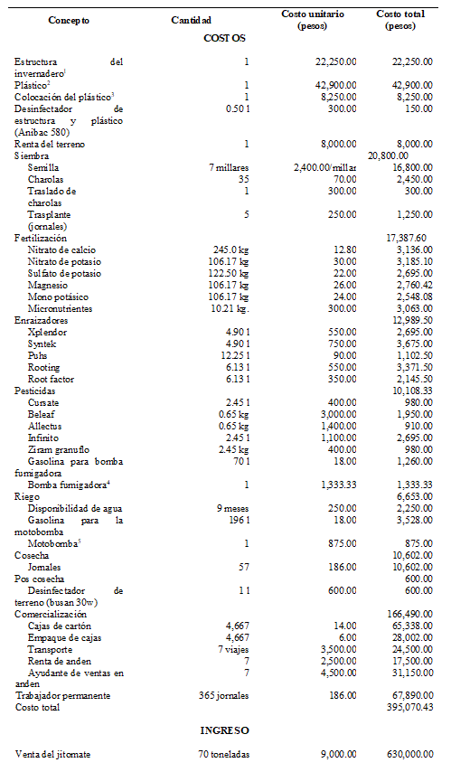 Costos e ingreso del proyecto 1, ciclo marzo-diciembre 2018.