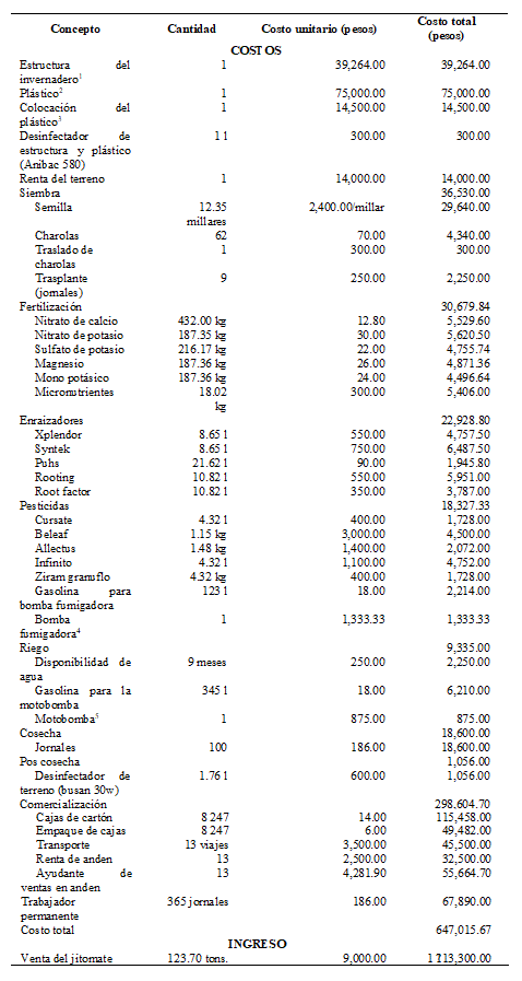 Costos e ingreso del proyecto 2, ciclo marzo-diciembre 2018.