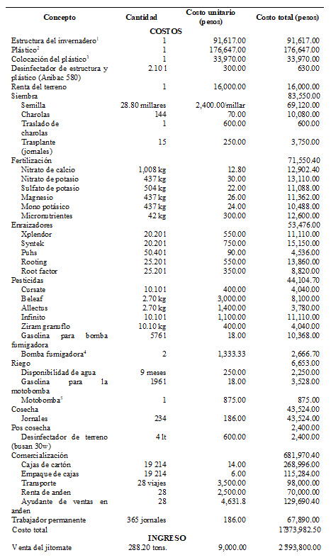 Costos e ingreso del proyecto 4, ciclo marzo-diciembre 2018.