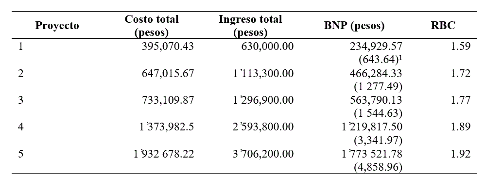 Beneficio neto y rentabilidad privada de la producción de jitomate por ciclo.