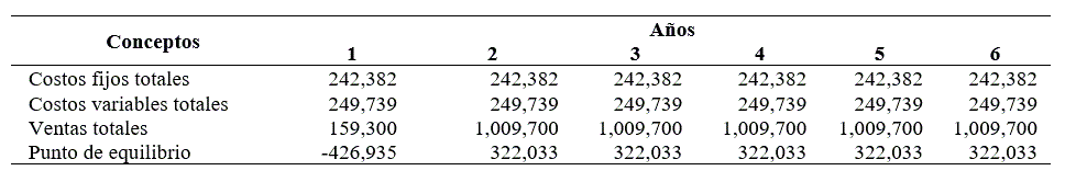 C&aacute;lculo del punto de equilibrio del proyecto (pesos).