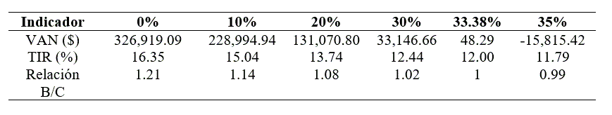 An&aacute;lisis de sensibilidad aumentando el costo de operaci&oacute;n.