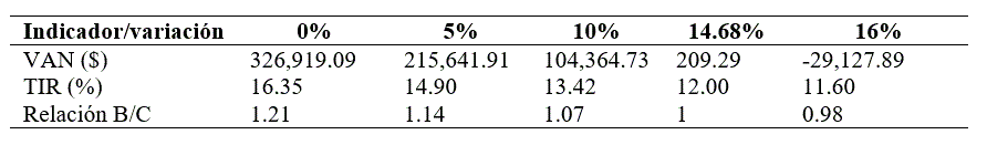 An&aacute;lisis de sensibilidad disminuyendo los ingresos.