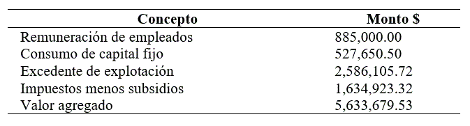 Valor agregado generado por el proyecto.
