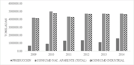 Producci�n y consumo de oleaginosas en M�xico, 2009-2014. (Incluye soya, copra, girasol, algod�n y c�rtamo).