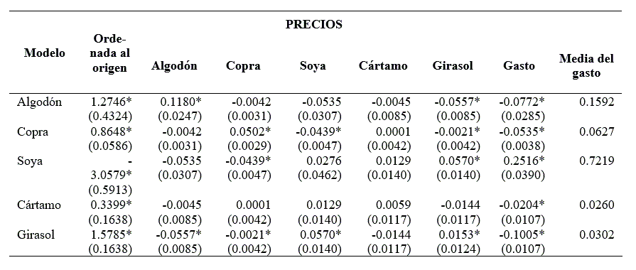 Par�metros estimados del modelo estimados del AIDS, empleando el �ndice Stone.