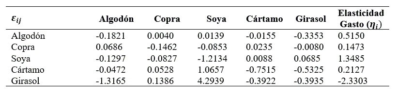 Elasticidades Marshallianas (no compensadas) y con respecto al gasto.