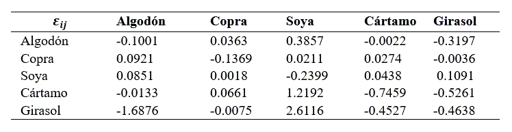 Elasticidades Hicksianas (compensadas).