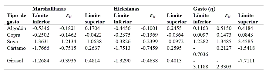 Elasticidades Marshallianas, Hicksianas e intervalos de confianza al 95%