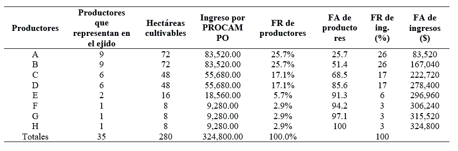 Distribucin del PROCAMPO en el grupo 2 (*).