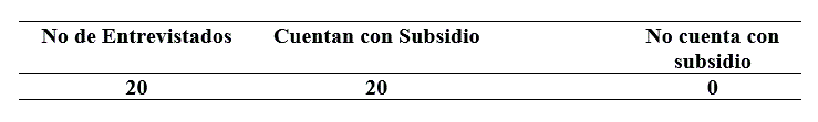 Entrevistados que cuentan con subsidio PROCAMPO.